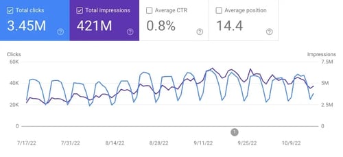 Przykładowy wykres wydajności z Google Search Console