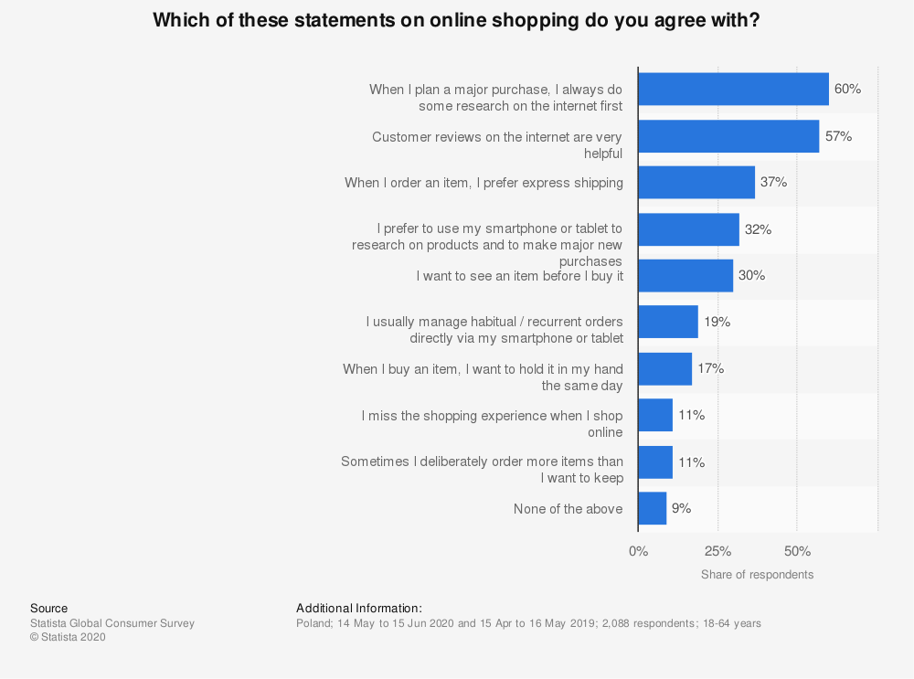 statistic_id826264_attitudes-towards-online-shopping-in-poland-2020