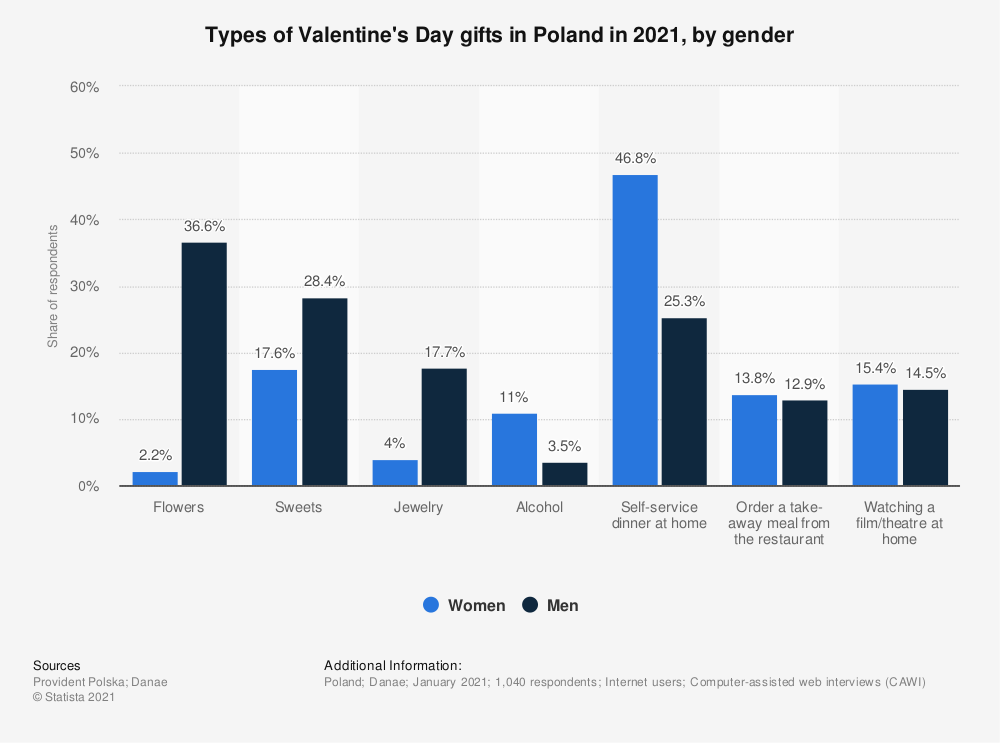 statistic_id1095471_types-of-valentines-day-gifts-in-poland-2021-by-gender