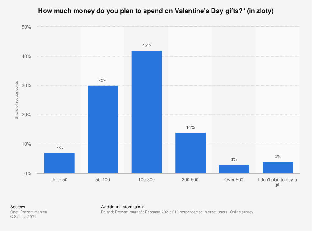 statistic_id971468_planned-spending-on-valentines-day-gifts-in-poland-2021