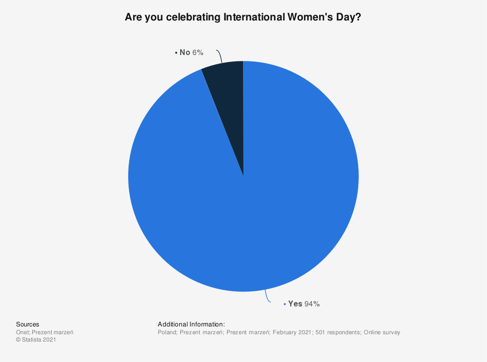 statistic_id1102258_share-of-people-who-celebrate-international-womens-day-in-poland-2021
