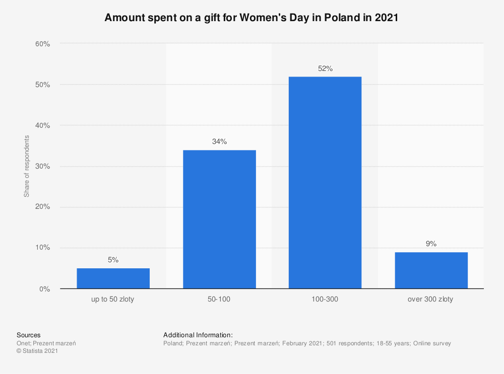 statistic_id1102304_amount-of-expenses-for-the-international-womens-day-gift-in-poland-2021