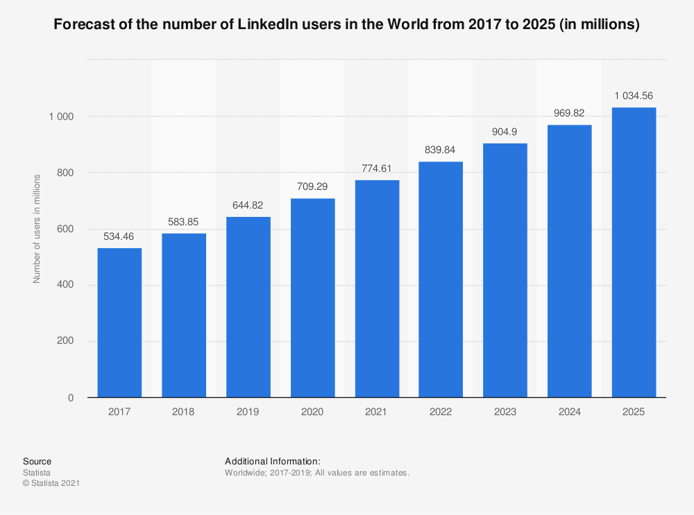 statistic_id1147197_linkedin-users-in-the-world-2017-2025