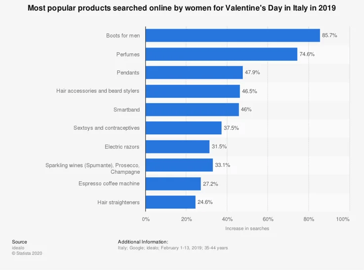 statystyka przedstawiająca najczęściej wyszukiwane przez Włoszki produkty na prezent z okazji walentynek
