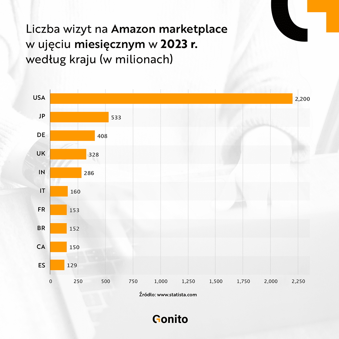 infografika przedstawiająca liczbę wizyt na Amazon marketplace w ujęciu miesięcznym w 2023 r. według kraju