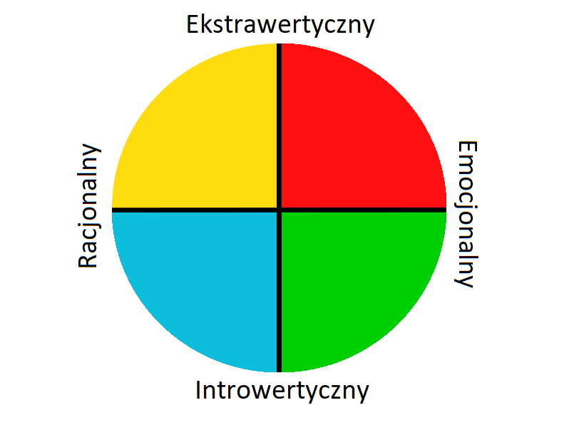koło przedstawiające różne typy klientów w podziale na introwertycznych, ekstrawertycznych, emocjonalnych i racjonalnych