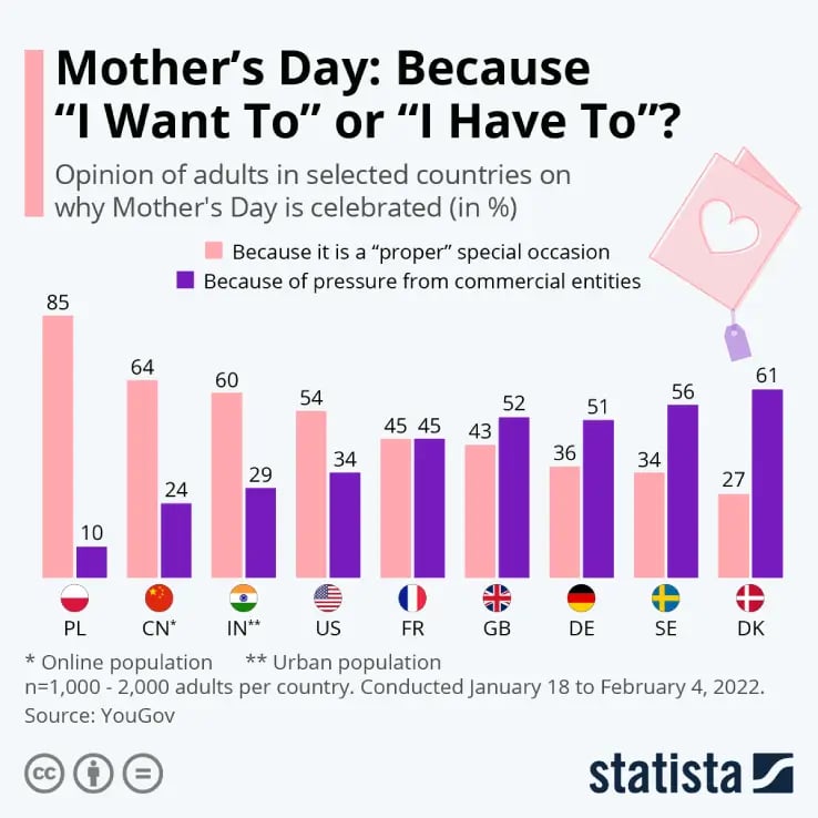nastawienie do obchodzenia dnia matki na różnych światowych rynkach