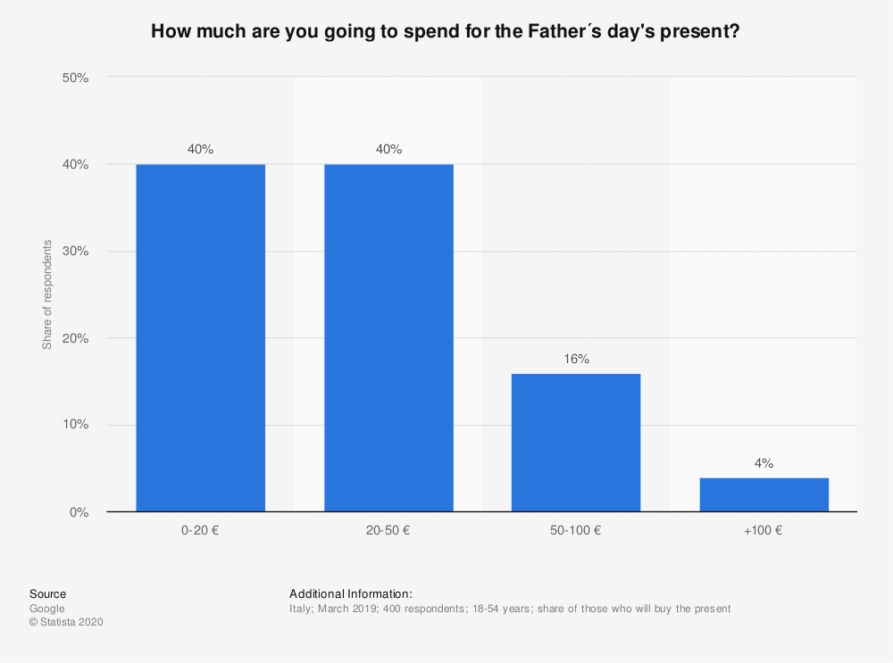 chart-expenditure-forecast-for-fathers-days-present-in-italy-2019