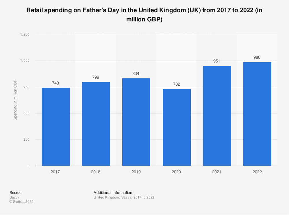chart-fathers-day-retail-spending-in-the-united-kingdom-uk-2017-2022
