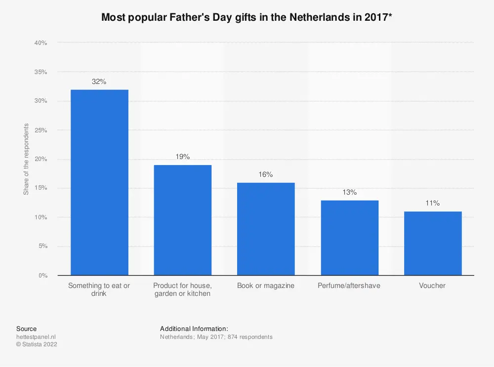 chart-most-popular-fathers-day-gifts-in-nl-2017