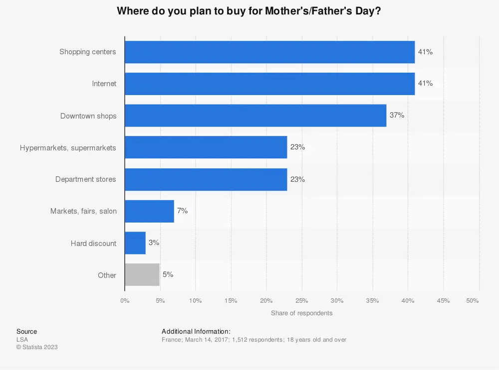chart-preferences-for-mothers-fathers-day-gifts-in-france-2017