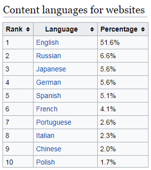 Content Languages for Websites