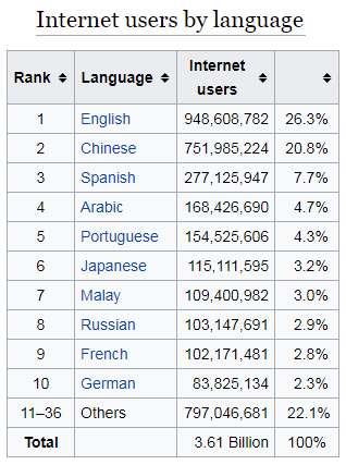 Internet Users by Language