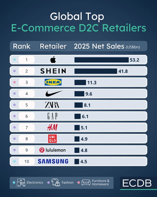 top-d2c-retailers-global