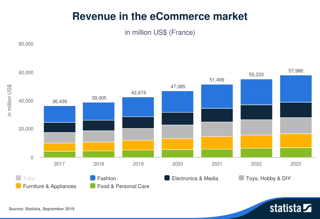 Statista-Outlook-Revenue-in-the-eCommerce-market-France