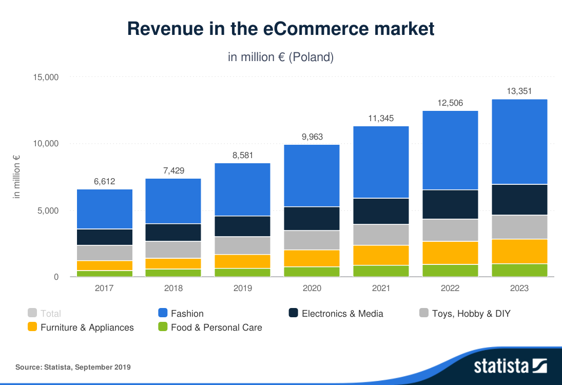 Statista-Outlook-Revenue-in-the-eCommerce-market-Poland