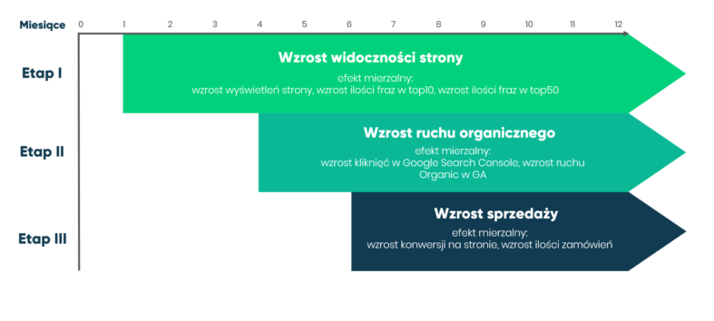 3 etapy pracy nad konwersją - wzrosty: widoczności, ruchu organicznego, a na końcu sprzedaży