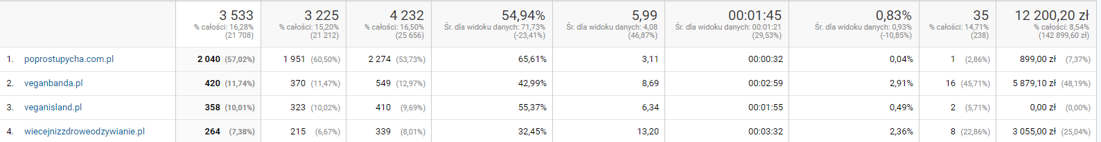 Google Analytics - zrzut ekranu z panelu