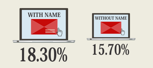Użycie imienia odbiorcy w tytule maila zwiększa otwieralność